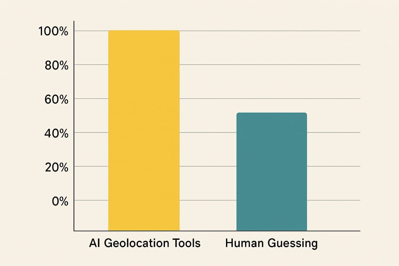 Chart Accuracy of AI Geolocation Tools vs. Human Guessing