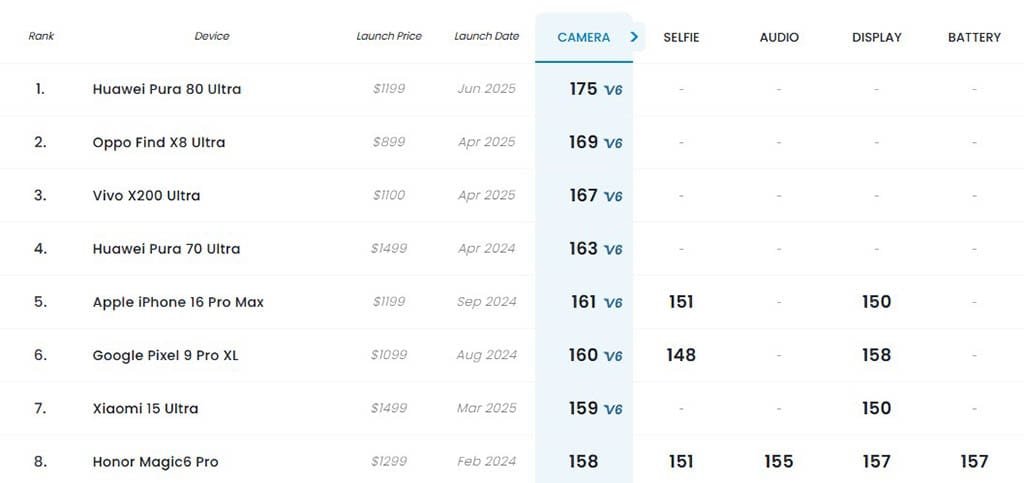 Huawei Pura 80 Ultra, DXOMARK rankings, mobile photography, flagship smartphones, camera review